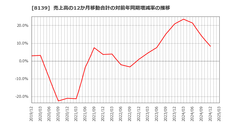 8139 (株)ナガホリ: 売上高の12か月移動合計の対前年同期増減率の推移