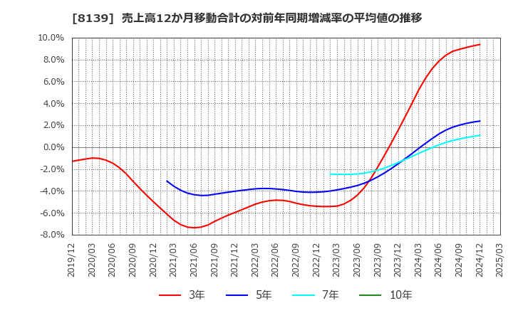 8139 (株)ナガホリ: 売上高12か月移動合計の対前年同期増減率の平均値の推移