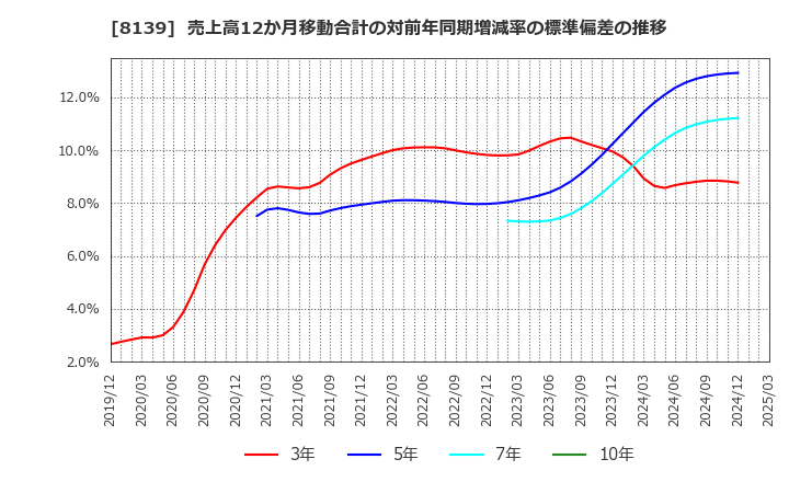 8139 (株)ナガホリ: 売上高12か月移動合計の対前年同期増減率の標準偏差の推移