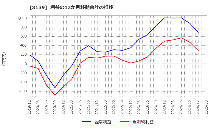 8139 (株)ナガホリ: 利益の12か月移動合計の推移