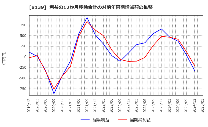 8139 (株)ナガホリ: 利益の12か月移動合計の対前年同期増減額の推移