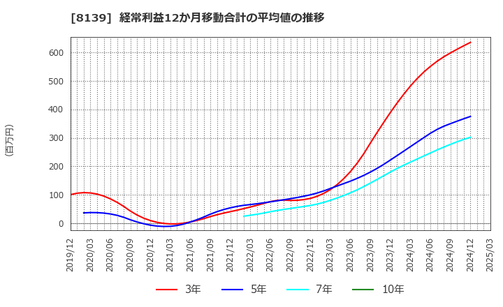 8139 (株)ナガホリ: 経常利益12か月移動合計の平均値の推移