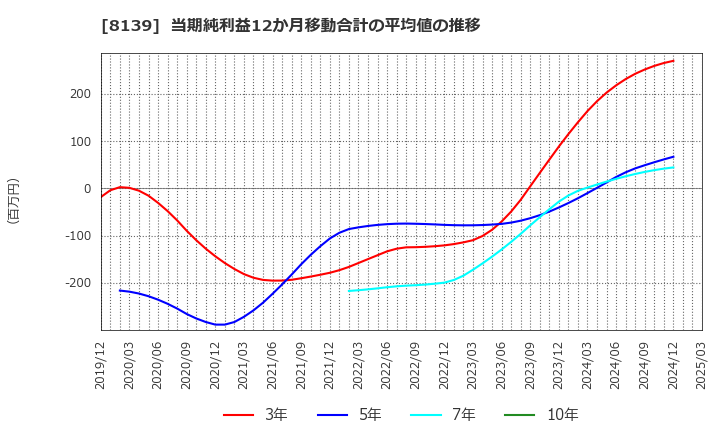 8139 (株)ナガホリ: 当期純利益12か月移動合計の平均値の推移