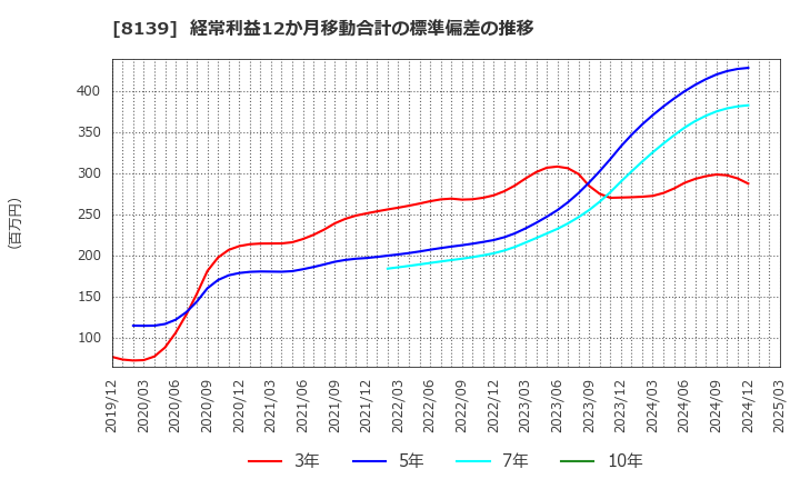 8139 (株)ナガホリ: 経常利益12か月移動合計の標準偏差の推移