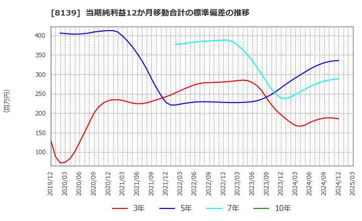 8139 (株)ナガホリ: 当期純利益12か月移動合計の標準偏差の推移