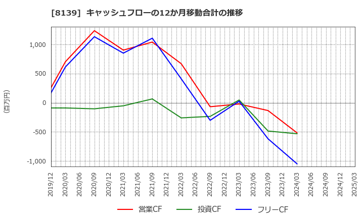 8139 (株)ナガホリ: キャッシュフローの12か月移動合計の推移