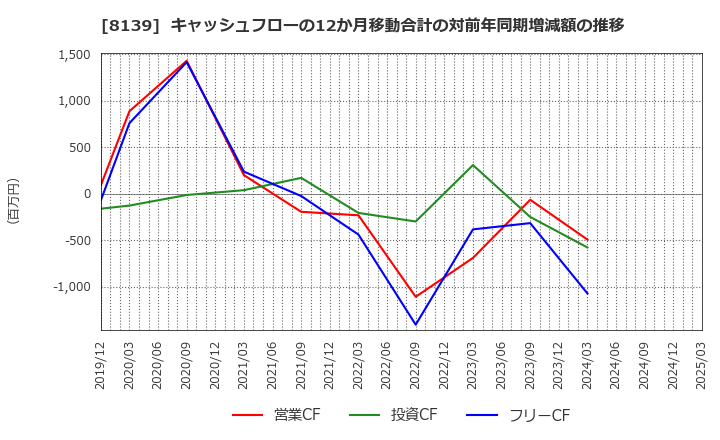 8139 (株)ナガホリ: キャッシュフローの12か月移動合計の対前年同期増減額の推移