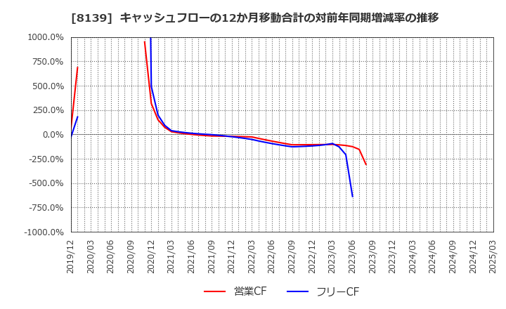 8139 (株)ナガホリ: キャッシュフローの12か月移動合計の対前年同期増減率の推移