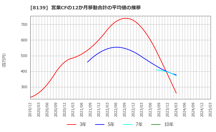 8139 (株)ナガホリ: 営業CFの12か月移動合計の平均値の推移