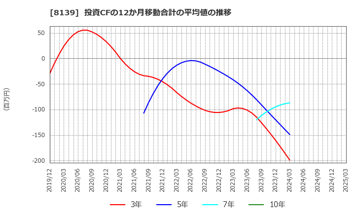 8139 (株)ナガホリ: 投資CFの12か月移動合計の平均値の推移