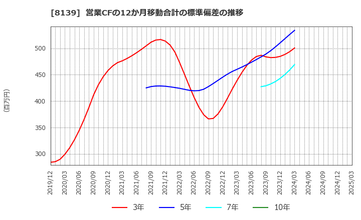 8139 (株)ナガホリ: 営業CFの12か月移動合計の標準偏差の推移