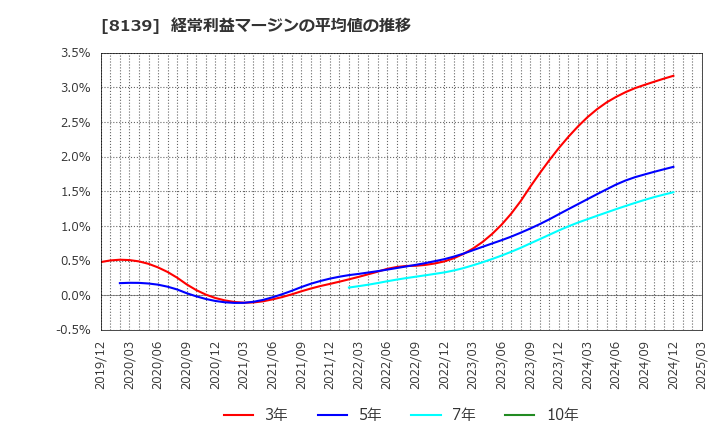 8139 (株)ナガホリ: 経常利益マージンの平均値の推移