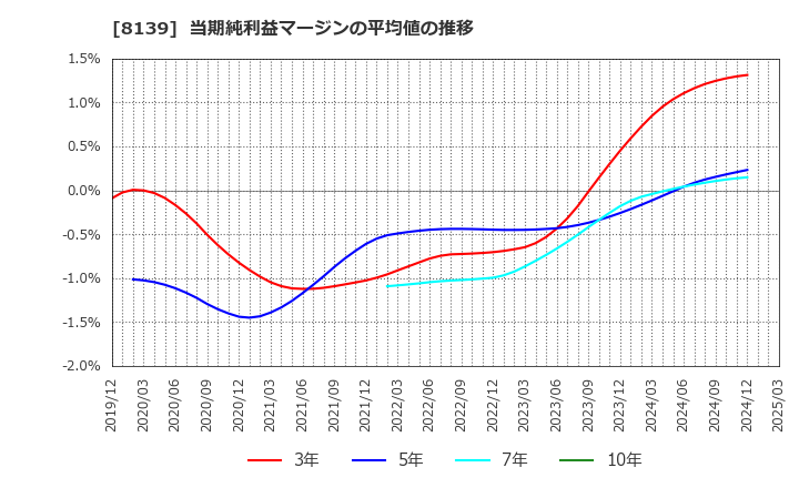 8139 (株)ナガホリ: 当期純利益マージンの平均値の推移