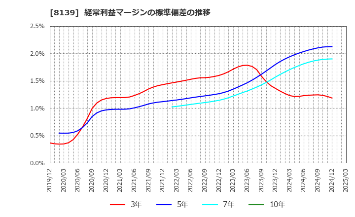 8139 (株)ナガホリ: 経常利益マージンの標準偏差の推移