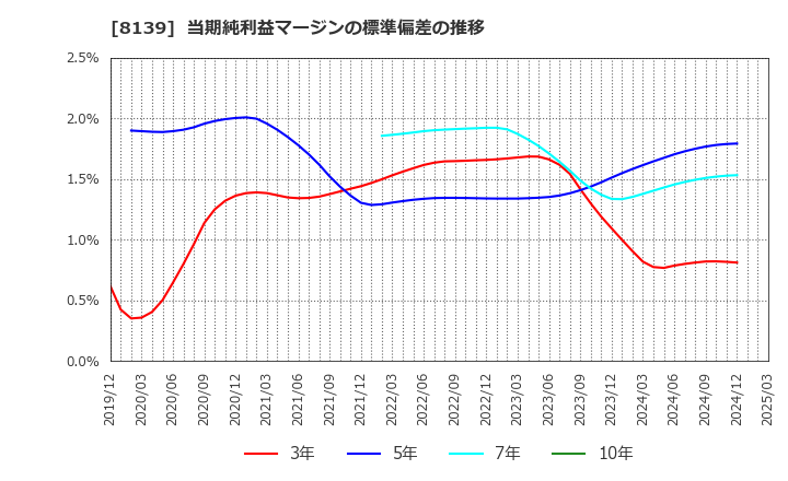 8139 (株)ナガホリ: 当期純利益マージンの標準偏差の推移