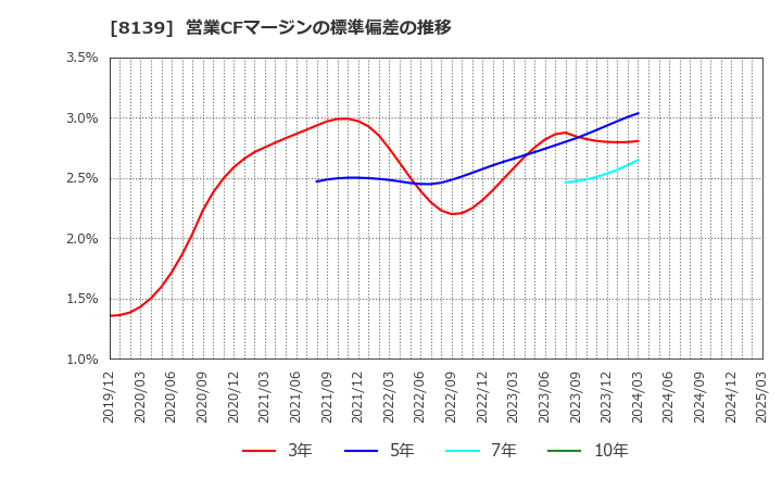 8139 (株)ナガホリ: 営業CFマージンの標準偏差の推移