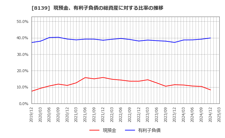 8139 (株)ナガホリ: 現預金、有利子負債の総資産に対する比率の推移