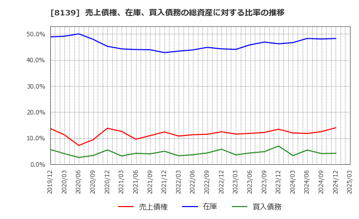 8139 (株)ナガホリ: 売上債権、在庫、買入債務の総資産に対する比率の推移