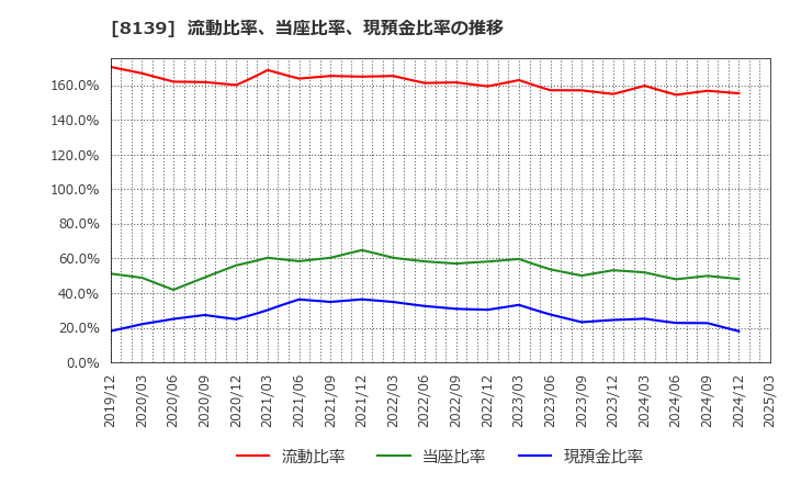8139 (株)ナガホリ: 流動比率、当座比率、現預金比率の推移