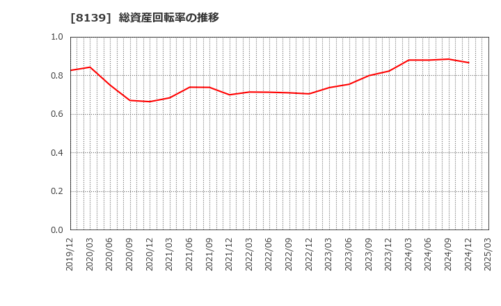 8139 (株)ナガホリ: 総資産回転率の推移