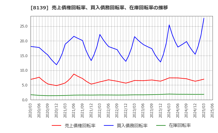 8139 (株)ナガホリ: 売上債権回転率、買入債務回転率、在庫回転率の推移