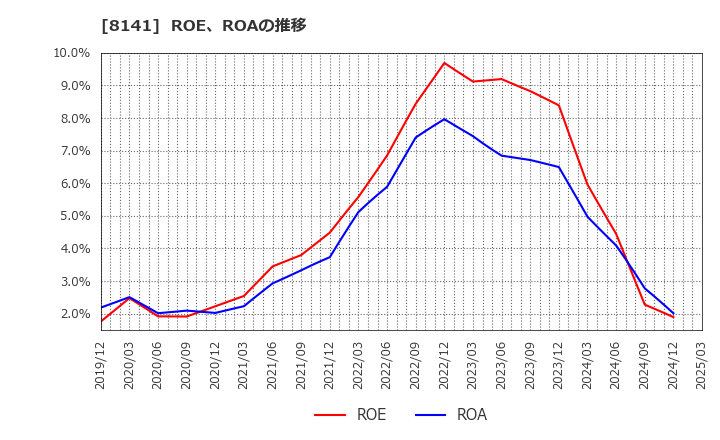 8141 新光商事(株): ROE、ROAの推移