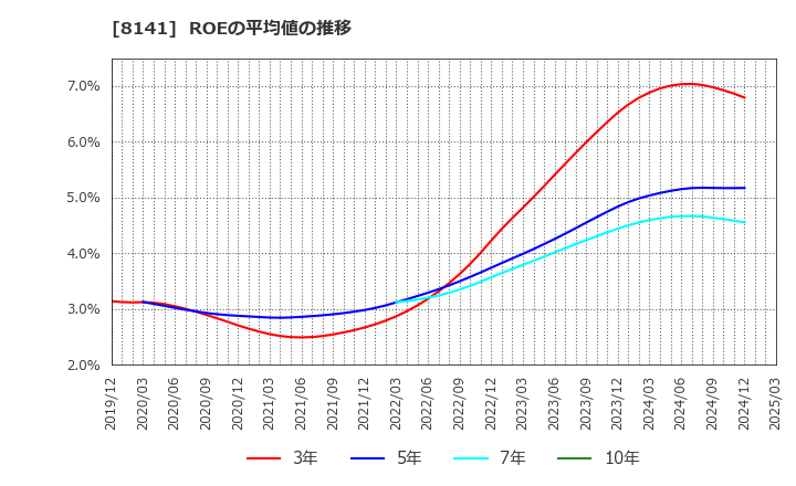 8141 新光商事(株): ROEの平均値の推移