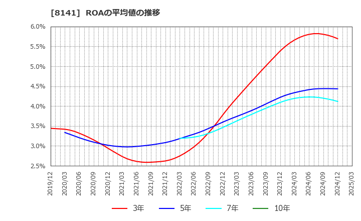 8141 新光商事(株): ROAの平均値の推移