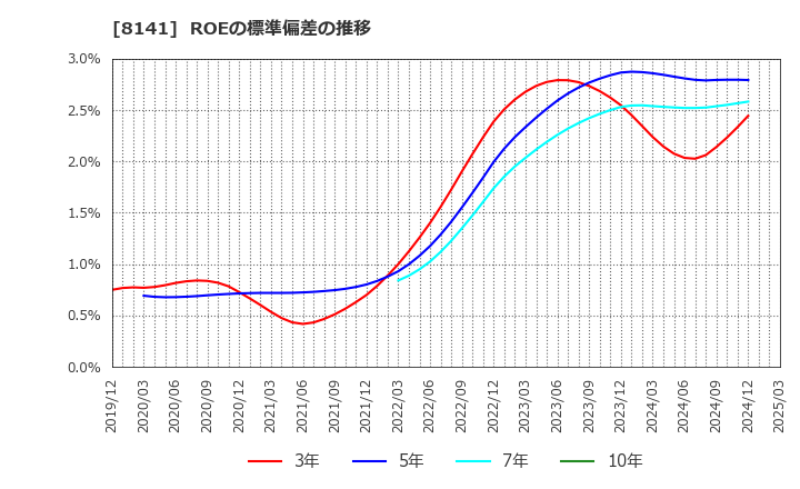8141 新光商事(株): ROEの標準偏差の推移