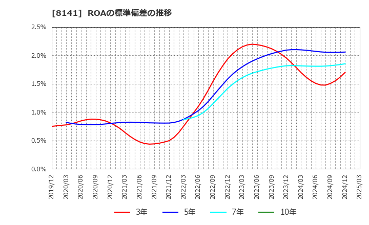 8141 新光商事(株): ROAの標準偏差の推移