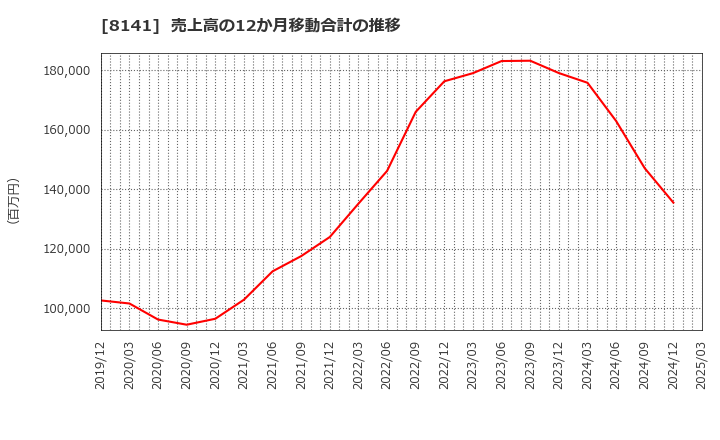 8141 新光商事(株): 売上高の12か月移動合計の推移