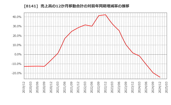 8141 新光商事(株): 売上高の12か月移動合計の対前年同期増減率の推移