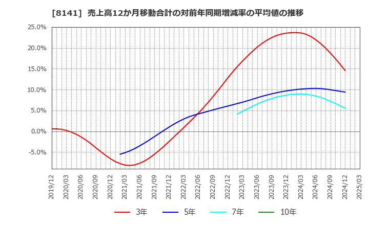 8141 新光商事(株): 売上高12か月移動合計の対前年同期増減率の平均値の推移
