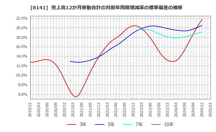8141 新光商事(株): 売上高12か月移動合計の対前年同期増減率の標準偏差の推移