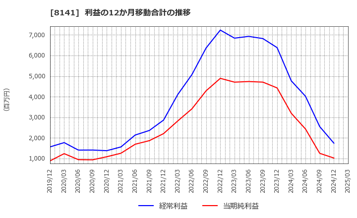 8141 新光商事(株): 利益の12か月移動合計の推移