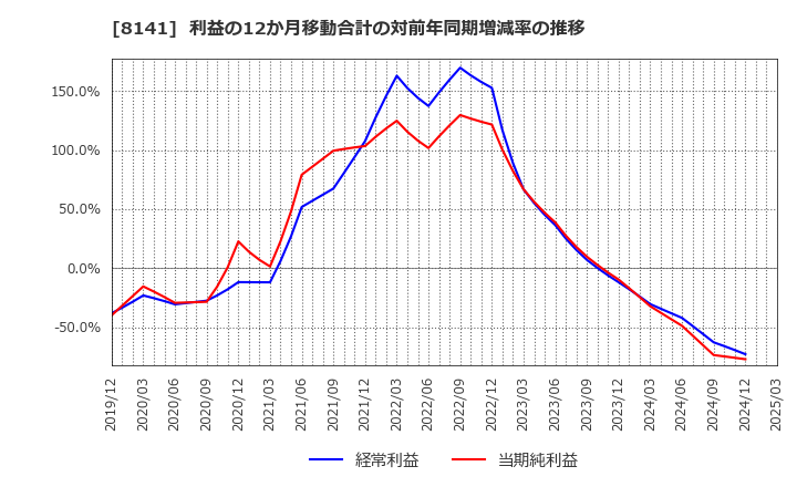 8141 新光商事(株): 利益の12か月移動合計の対前年同期増減率の推移