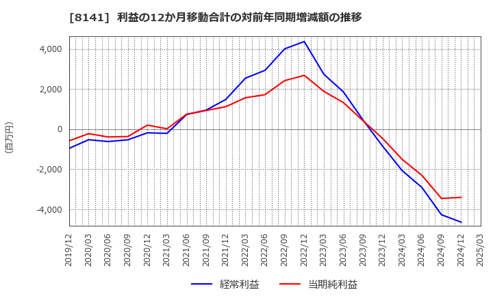 8141 新光商事(株): 利益の12か月移動合計の対前年同期増減額の推移