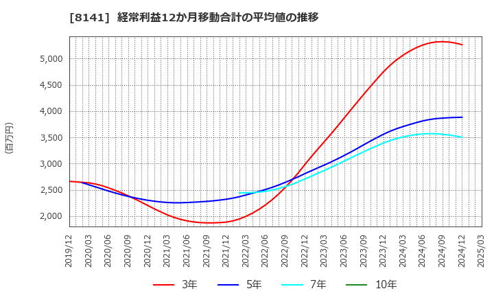 8141 新光商事(株): 経常利益12か月移動合計の平均値の推移