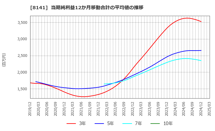 8141 新光商事(株): 当期純利益12か月移動合計の平均値の推移
