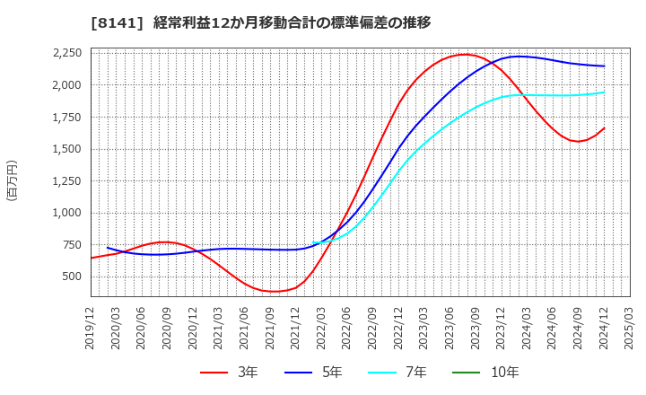 8141 新光商事(株): 経常利益12か月移動合計の標準偏差の推移