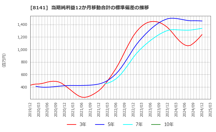 8141 新光商事(株): 当期純利益12か月移動合計の標準偏差の推移