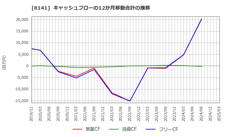 8141 新光商事(株): キャッシュフローの12か月移動合計の推移