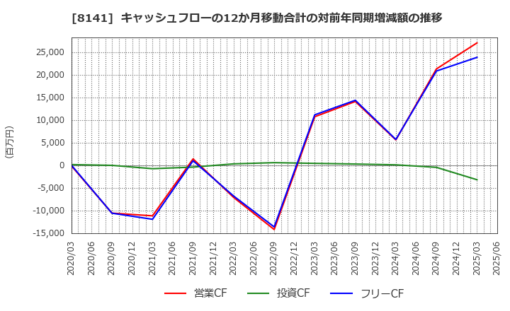 8141 新光商事(株): キャッシュフローの12か月移動合計の対前年同期増減額の推移