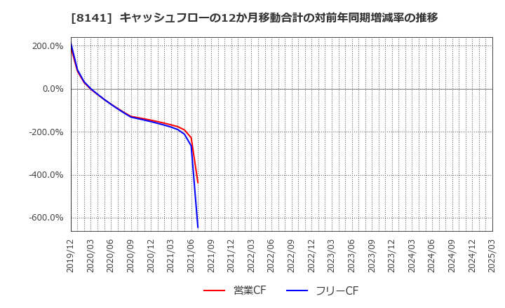 8141 新光商事(株): キャッシュフローの12か月移動合計の対前年同期増減率の推移