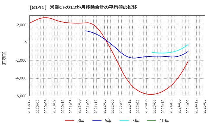 8141 新光商事(株): 営業CFの12か月移動合計の平均値の推移