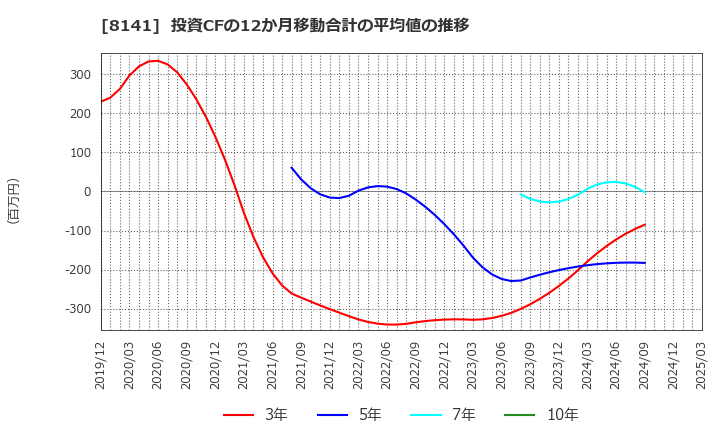 8141 新光商事(株): 投資CFの12か月移動合計の平均値の推移