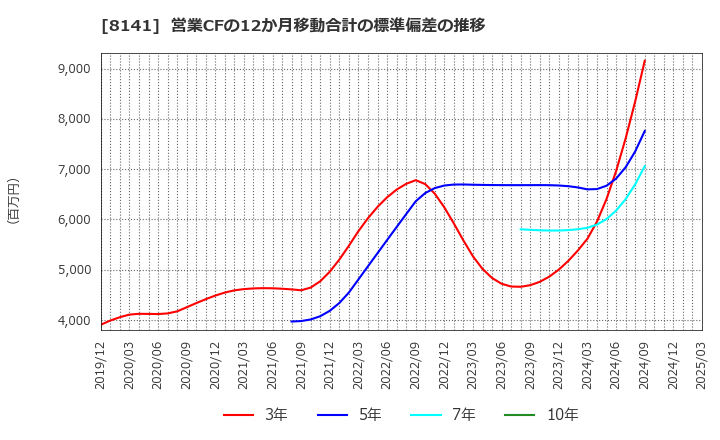 8141 新光商事(株): 営業CFの12か月移動合計の標準偏差の推移