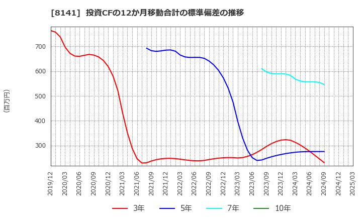 8141 新光商事(株): 投資CFの12か月移動合計の標準偏差の推移