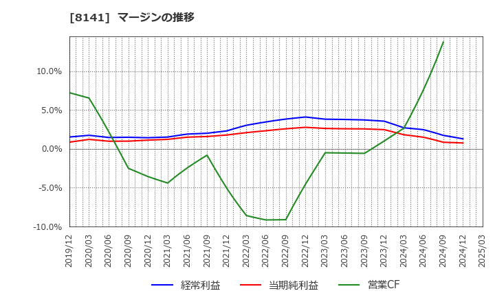 8141 新光商事(株): マージンの推移