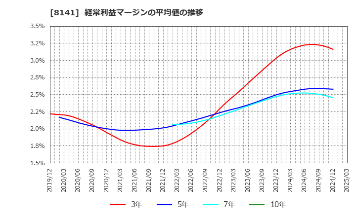 8141 新光商事(株): 経常利益マージンの平均値の推移